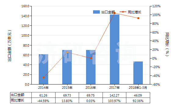 2014-2018年3月中國(guó)其他尼龍等聚酰胺彈力絲（單紗細(xì)度≤50特）(HS54023119)出口總額及增速統(tǒng)計(jì)